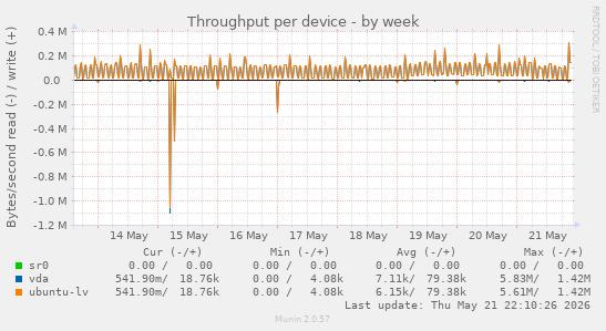 Throughput per device