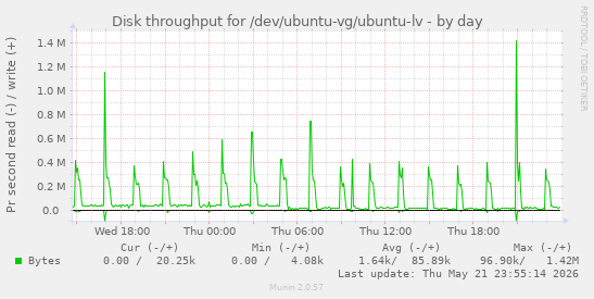 Disk throughput for /dev/ubuntu-vg/ubuntu-lv