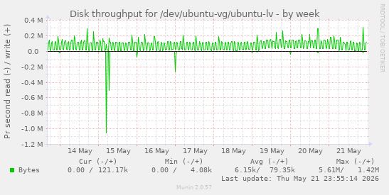 Disk throughput for /dev/ubuntu-vg/ubuntu-lv