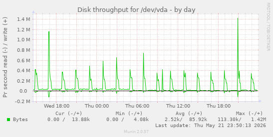 Disk throughput for /dev/vda
