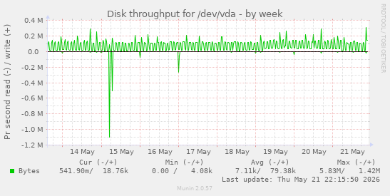 Disk throughput for /dev/vda