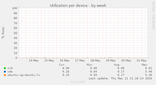 Utilization per device