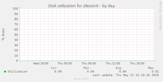 Disk utilization for /dev/sr0