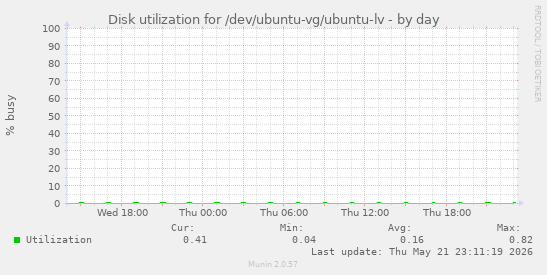 Disk utilization for /dev/ubuntu-vg/ubuntu-lv