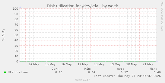 Disk utilization for /dev/vda