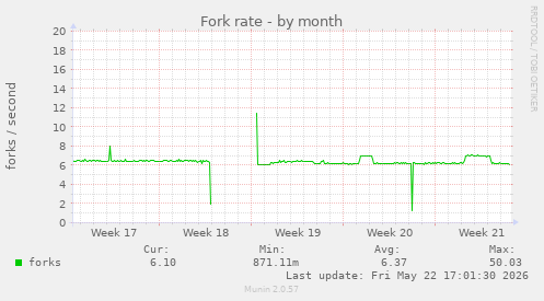 Fork rate
