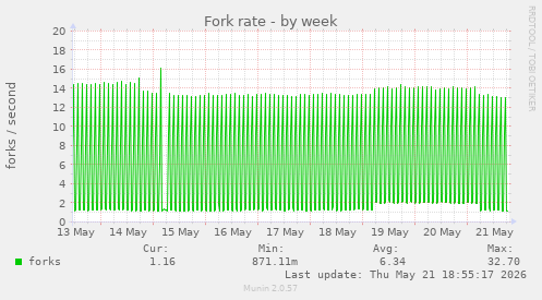 Fork rate