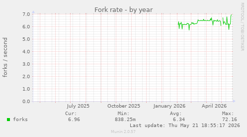 Fork rate