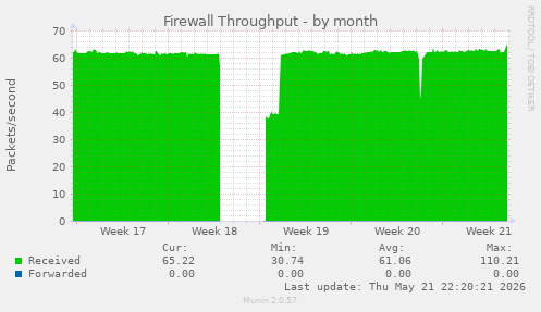 Firewall Throughput
