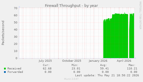 Firewall Throughput