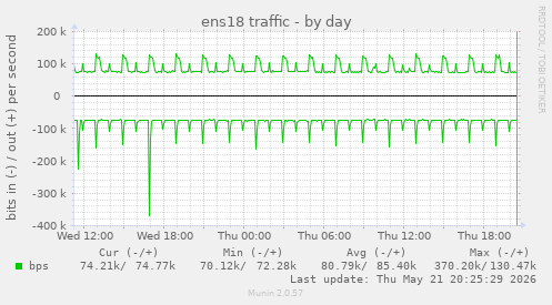 ens18 traffic