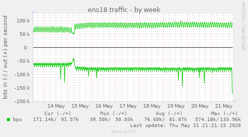 ens18 traffic