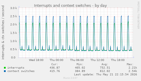 Interrupts and context switches