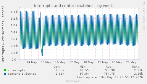 Interrupts and context switches