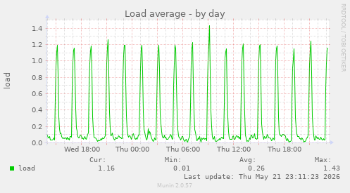 Load average