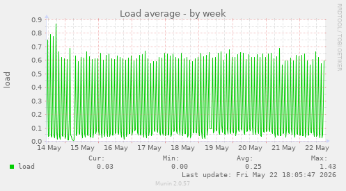 Load average