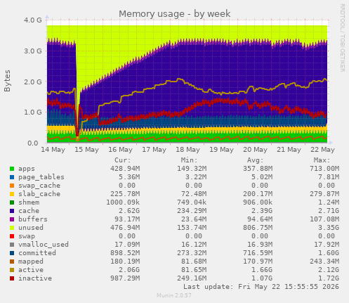 Memory usage