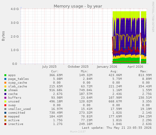 yearly graph