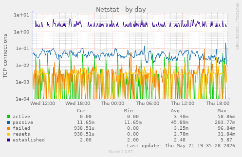 Netstat