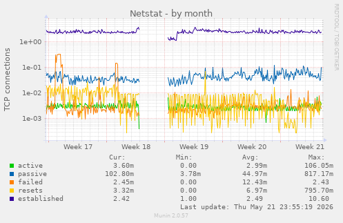 Netstat