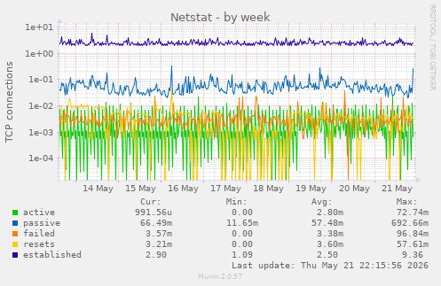 Netstat