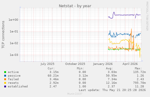 Netstat