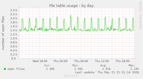 File table usage