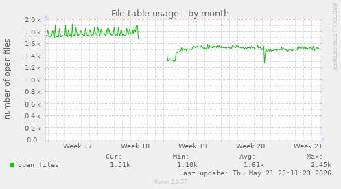 File table usage