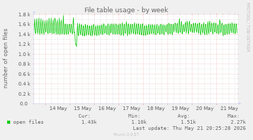 File table usage