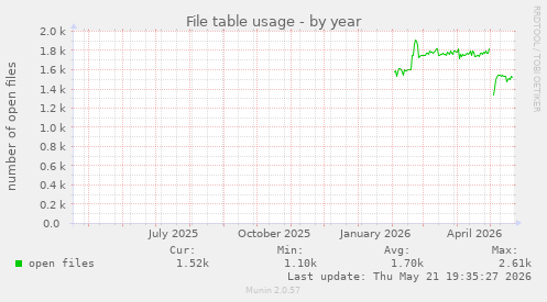 File table usage