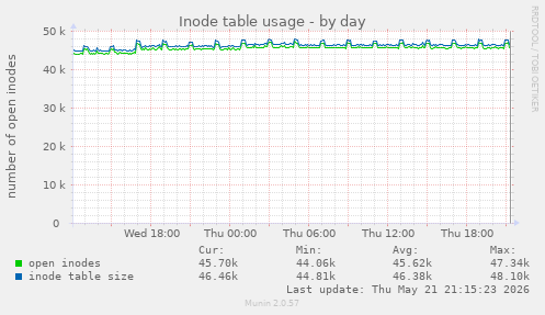 Inode table usage
