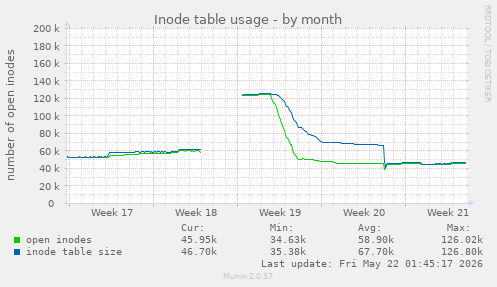 monthly graph
