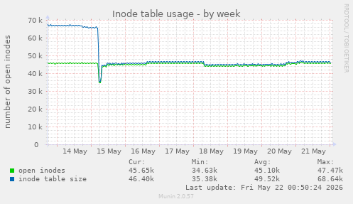 Inode table usage