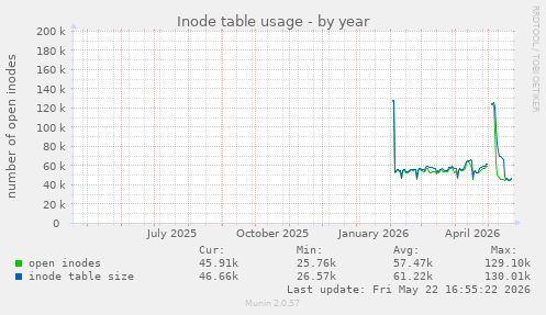 Inode table usage