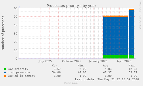 Processes priority