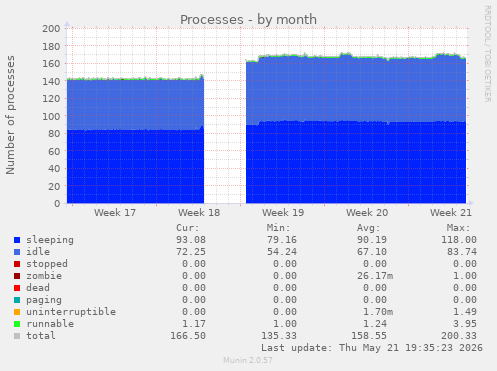 Processes