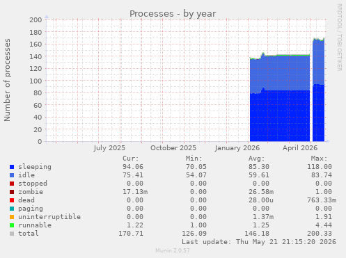 Processes