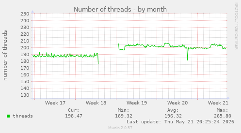 Number of threads