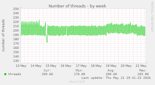 Number of threads