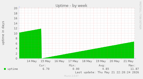 Uptime
