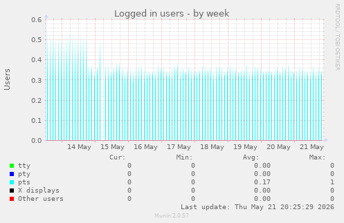 Logged in users