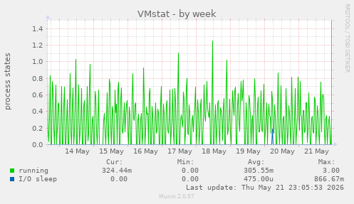 VMstat