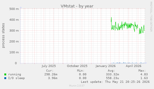 VMstat