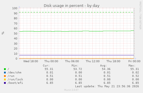 Disk usage in percent