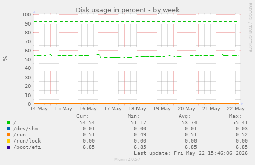 Disk usage in percent