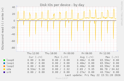 Disk IOs per device
