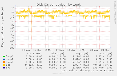 Disk IOs per device