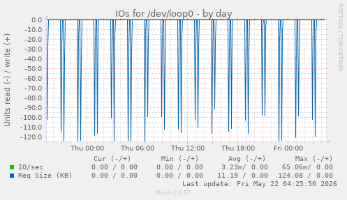 IOs for /dev/loop0