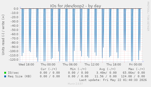 IOs for /dev/loop2