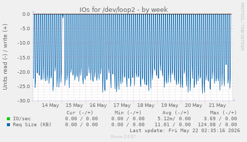 IOs for /dev/loop2